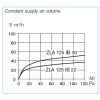 Helios H00004393F ZLA 125 F - 22m3/h - komplett fali légbeeresztő konstans 22 m3/h térfogatárammal