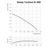 Radiális csőventilátor Dalap Turbine M 400 Dlp 81341