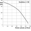 Radiális csőventilátor Dalap RCV 150 légáramlása 555 m³/ó Dlp 5419