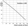 Radiális csőventilátor Dalap RCV 250 légáramlása 1310 m³/ó Dlp 5423